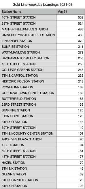 table of SacRT Gold Line boardings 2021-03, sorted by boardings