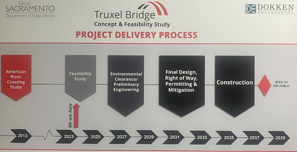display board of project delivery process (timeline)