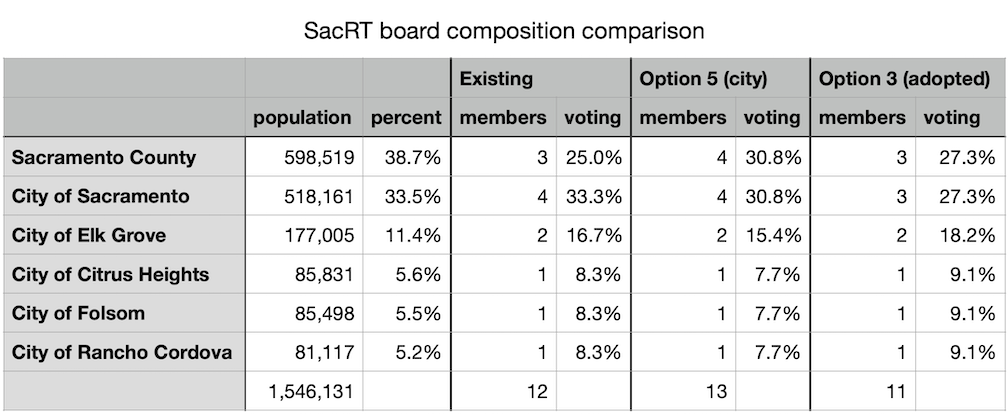 table of population, members, and voting on the SacRT board