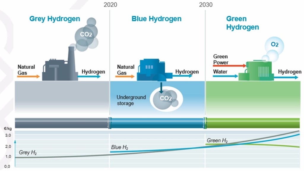 graphic on grey-blue-green hydrogen and timeline; original source uncertain