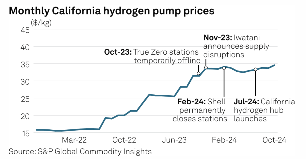 chart of hydrogen fuel prices in California