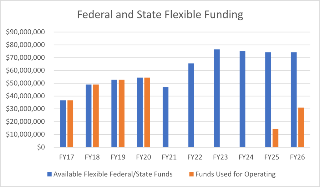 SacRT agenda 4.1 staff report for FY 2026, federal and state flexible funding chart