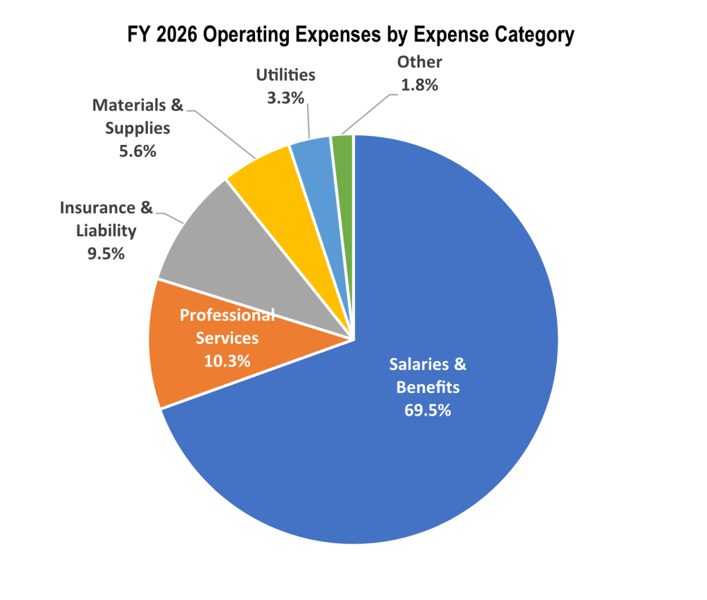 FY 2026 Operating Expenses chart