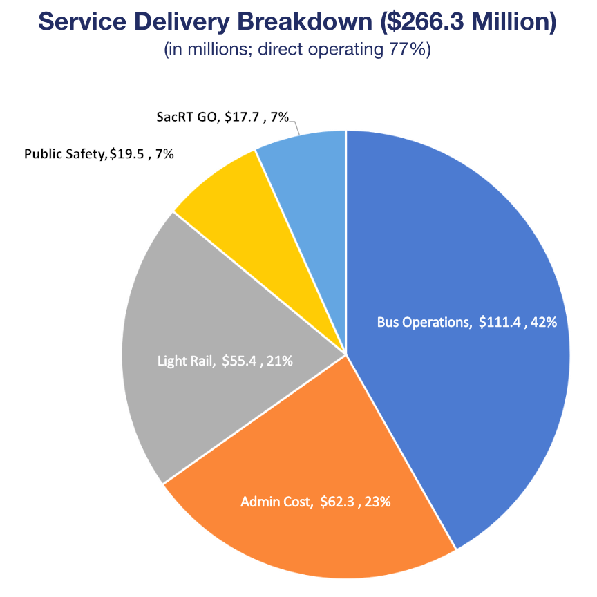 SacRT FY-2026 Service Delivery Breakdown chart