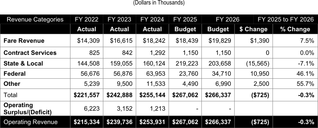 FY 2026 operating revenue table